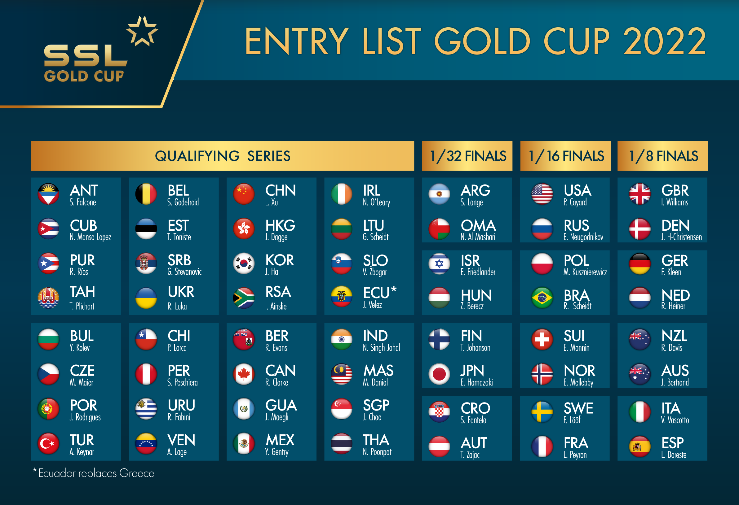 SSL GOLD CUP:RENDEZ-VOUS IN FINAL SERIES FOR SSL TOP 24 NATIONS